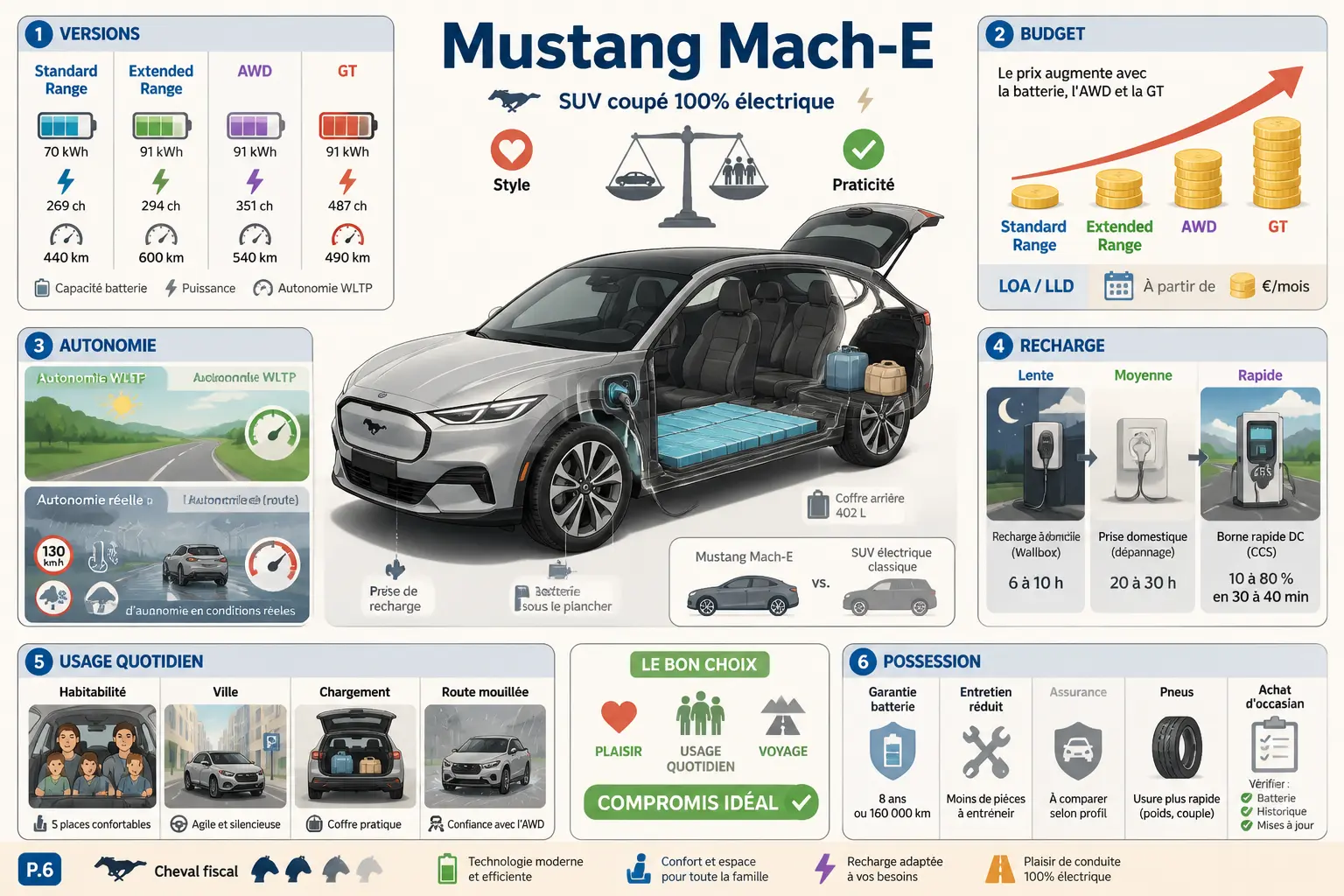 Infographie mustang electrique comparant Mustang Mach-E, autonomie, recharge, budget et usage quotidien.