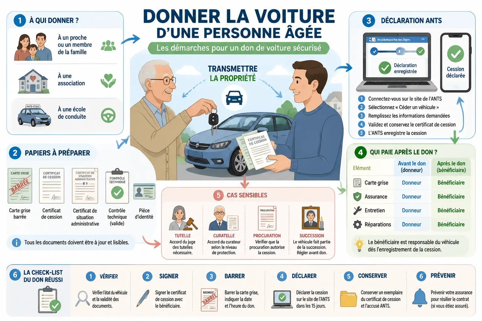 Infographie sur personne âgée donne voiture : étapes, papiers, ANTS, assurance et cas sensibles.