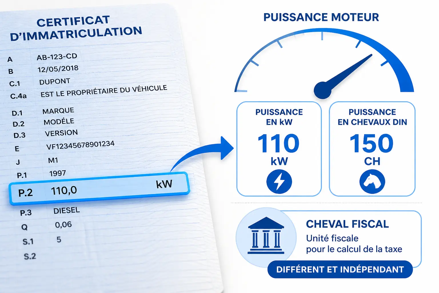 Carte grise P2 mise en avant avec conversion kW en chevaux DIN et rappel du cheval fiscal